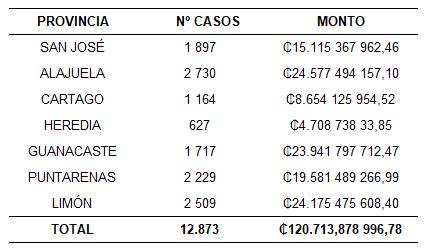 Cuadro con la distribución de bonos de vivienda por provincia.